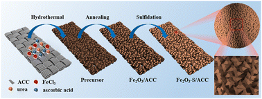 Graphical abstract: Novel Fe2O3 microspheres composed of triangular star-shaped nanorods as an electrode for supercapacitors