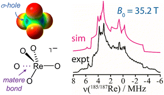 Graphical abstract: Non-covalent matere bonds in perrhenates probed via ultrahigh field rhenium-185/187 NMR and zero-field NQR spectroscopy