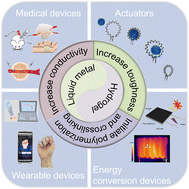 Graphical abstract: Liquid metal–hydrogel composites for flexible electronics