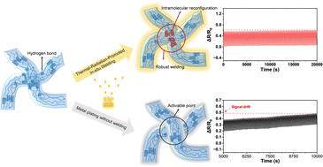 Graphical abstract: A gas-permeable, durable, and sensitive wearable strain sensor through thermal-radiation-promoted in situ welding