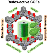 Graphical abstract: Organic electrodes based on redox-active covalent organic frameworks for lithium batteries