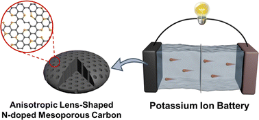 Graphical abstract: Anisotropic lens-shaped mesoporous carbon from interfacially perpendicular self-assembly for potassium-ion batteries