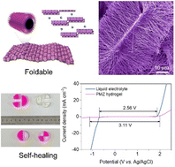 Graphical abstract: A foldable self-healing rocking chair zinc-ion battery using a three-dimensional zinc metal-free anode