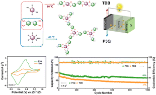 Graphical abstract: An imine-rich polymer with enlarged π-conjugated planes for aqueous zinc-ion batteries