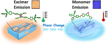 Graphical abstract: An ultra-sensitive ratiometric fluorescent thermometer based on monomer and excimer dual emission