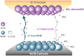 Graphical abstract: Electrolyte-assisted low-voltage decomposition of Li2C2O4 for efficient cathode pre-lithiation in lithium-ion batteries