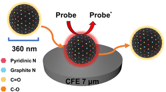 Graphical abstract: Insight into active sites of nitrogen-doped carbon catalyst by stochastic collision electrochemistry