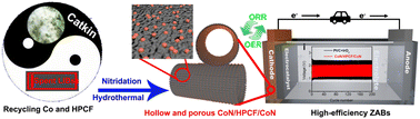 Graphical abstract: Recycling cobalt in spent lithium ion batteries to design CoN/HPCF/CoN electrocatalysts for advanced zinc–air batteries