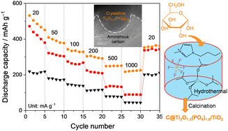 Graphical abstract: A high-performance crystalline Ti2O1.3(PO4)1.6/TiO2 carbon-coated composite as an anode for lithium-ion batteries