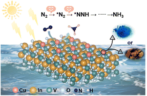 Graphical abstract: Cu-modified InVO4 photocatalysts for enhanced N2 fixation using chemical reagents and electroplating sludge as the Cu source