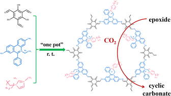 Graphical abstract: In situ rapid synthesis of ionic liquid/ionic covalent organic framework composites for CO2 fixation