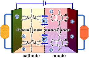 Graphical abstract: A benzoquinone–imidazole hybrid organic anolyte for aqueous redox flow batteries