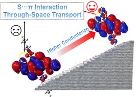 Graphical abstract: Effect of S⋯π interactions on the charge transport properties of the DPP framework