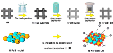 Graphical abstract: A facile N-doped NiFe(B) (Oxy)hydroxide monolithic electrode for enhanced water oxidation