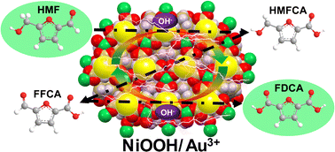 Graphical abstract: Controllable evolution of NiOOH/Au3+ active species for the oxidation of 5-hydroxymethylfurfural