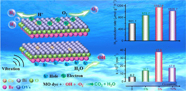 Graphical abstract: Ce-regulating defect and morphology engineering for efficiently enhancing the piezocatalytic performances of BiOBr