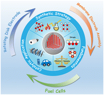 Graphical abstract: Emerging Pt-based intermetallic nanoparticles for the oxygen reduction reaction