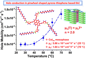 Graphical abstract: Temperature-dependent hole mobility in pyrene–thiophene-based room-temperature discotic liquid crystals