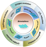 Graphical abstract: Recent advanced strategies for bimetallenes toward electrocatalytic energy conversion reactions