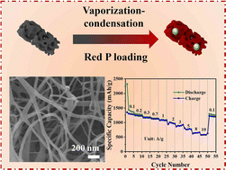 Graphical abstract: Red phosphorus encapsulated in 3D N-doped porous carbon nanofibers: an enhanced sodium-ion battery anode material
