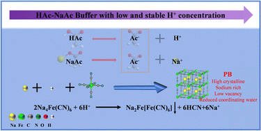Graphical abstract: Buffer solution induced highly crystalline sodium-rich Prussian blue for sodium storage