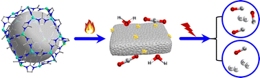 Graphical abstract: Cu-nanocluster-loaded N-doped porous graphitic carbon for electrochemical CO2 reduction towards syngas generation