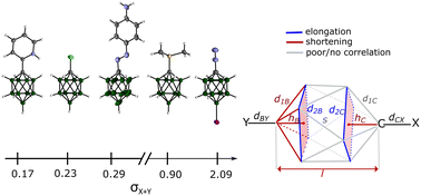 Graphical abstract: Substituent effects on the [1-closo-CB9H10]− anion geometry: experimental and DFT studies