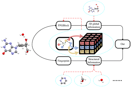 Graphical abstract: A cocrystal prediction method of graph neural networks based on molecular spatial information and global attention