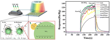 Graphical abstract: Photothermally-assisted Pt-modified WO3 nanosphere structures for highly efficient H2 sensing