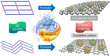 Graphical abstract: Fabrication of two 2D Cu-based coordination polymers via a secondary ligand adjustment and a derived Cu/Cu2O heterojunction for an enhanced dye removal capacity
