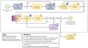 Graphical abstract: Developing a model-driven workflow for the digital design of small-scale batch cooling crystallisation with the antiviral lamivudine