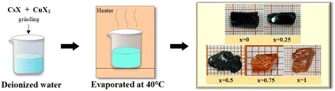 Graphical abstract: Growth of large Cs2Cu(Cl, Br)4 single crystals
