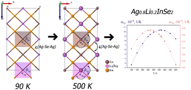 Graphical abstract: The development of an approach for the precision determination of thermal strain tensor elements for single crystals using the example of t-Ag0.8Li0.2InSe2