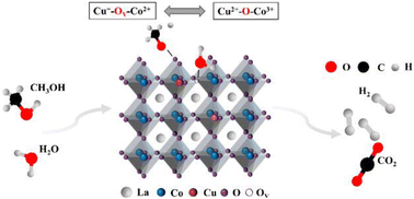Graphical abstract: Modulating the active phase in perovskite LaCoO3 with B-site doping of Cu for efficient methanol reforming to produce hydrogen