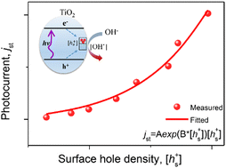 Graphical abstract: Unconventional rate law of water photooxidation at TiO2 electrodes