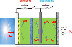 Graphical abstract: A brief review on solar charging of Zn–air batteries