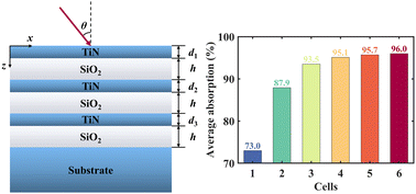 Graphical abstract: Pattern-free solar absorber driven by superposed Fabry–Perot resonances