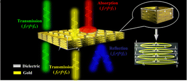 Graphical abstract: Anapole-excited terahertz multifunctional spoof surface plasmon polariton directional Janus metastructures