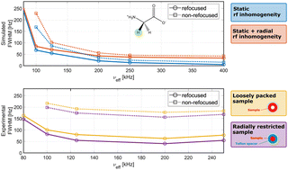Graphical abstract: Residual proton line width under refocused frequency-switched Lee-Goldburg decoupling in MAS NMR