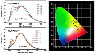 Graphical abstract: Site-selective occupation, optical spectrum regulation and photoluminescence property investigation of Eu2+-activated blue light-excited yellow-orange emitting phosphors