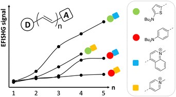 Graphical abstract: Electric-field induced second harmonic generation responses of push–pull polyenic dyes: experimental and theoretical characterizations