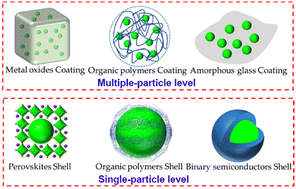 Graphical abstract: Recent advances in encapsulation of highly stable perovskite nanocrystals and their potential applications in optoelectronic devices