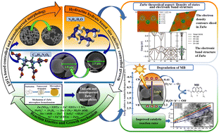 Graphical abstract: Controlled synthesis of monodispersed ZnSe microspheres for enhanced photo-catalytic application and its corroboration using density functional theory