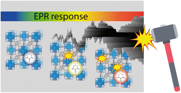 Graphical abstract: UiO-66 framework with an encapsulated spin probe: synthesis and exceptional sensitivity to mechanical pressure