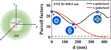 Graphical abstract: Inhibition and enhancement of the spontaneous emission in spherical cavities surrounded by zero-index-materials