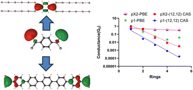 Graphical abstract: Assessing the importance of multireference correlation in predicting reversed conductance decay