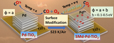 Graphical abstract: Possible handle for broadening the catalysis regime towards low temperatures: proof of concept and mechanistic studies with CO oxidation on surface modified Pd–TiO2