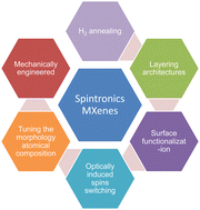 Graphical abstract: Potential of MXenes as a novel material for spintronic devices: a review