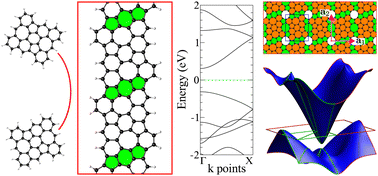 Graphical abstract: Electronic properties and carrier mobilities of nanocarbons formed by non-benzoidal building blocks