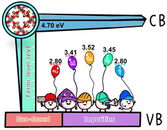 Graphical abstract: The role of native point defects and donor impurities in the electrical properties of ZnSb2O4: a hybrid density-functional study